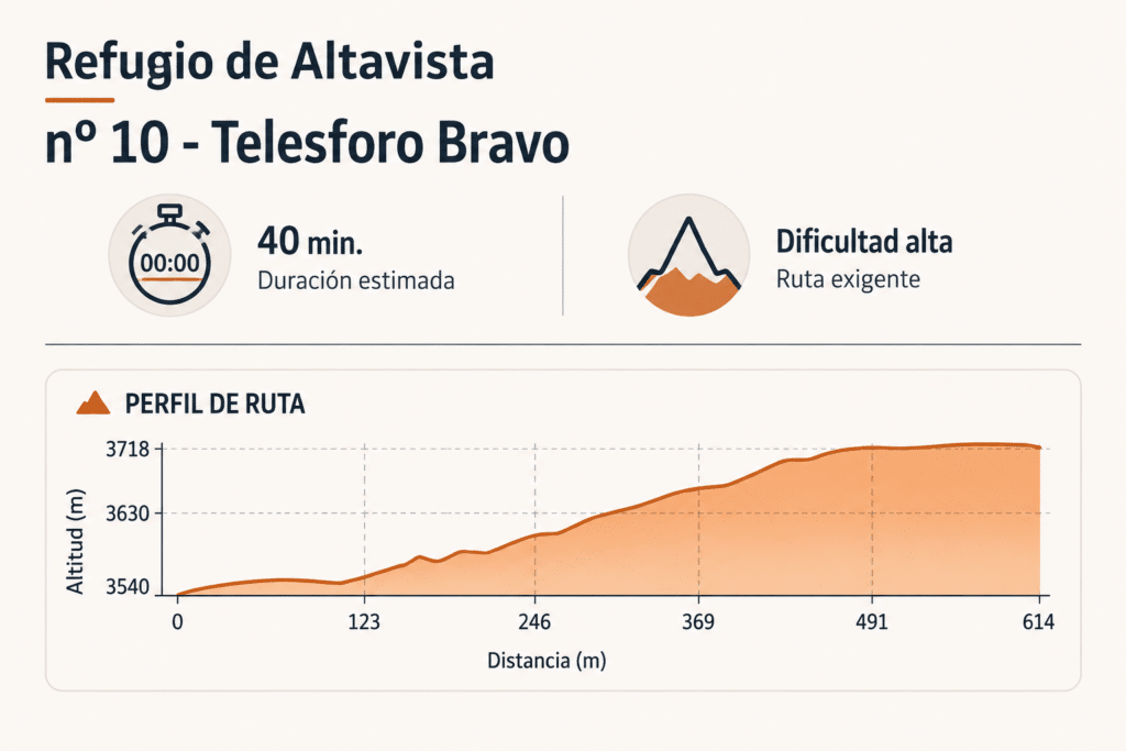 Nivel dificultad sendero 10