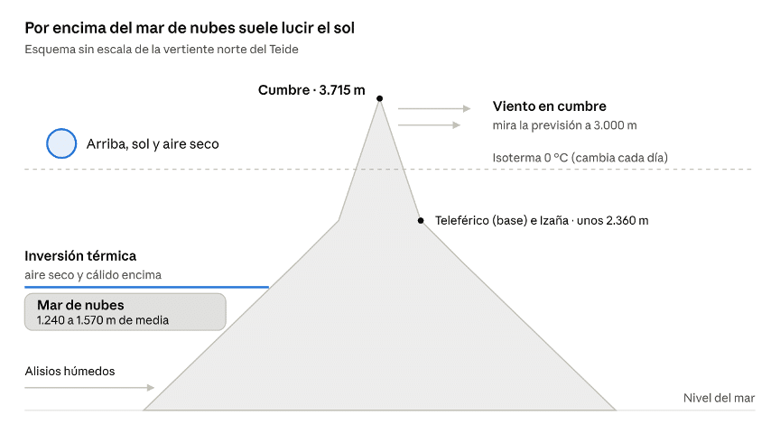 Esquema del Teide con el mar de nubes, la inversión térmica y el viento en cumbre